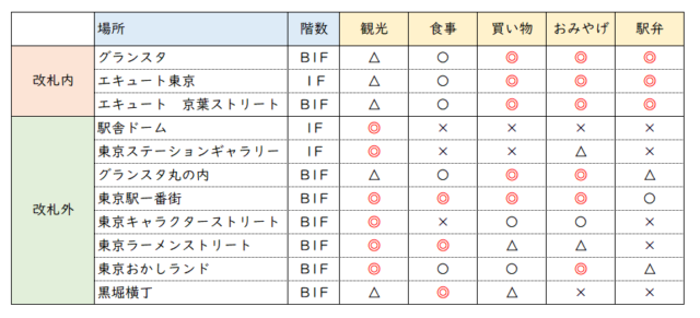 どこよりも詳しい東京駅ガイド 東京駅構内 駅前の商業施設をすべて紹介 まっぷるトラベルガイド