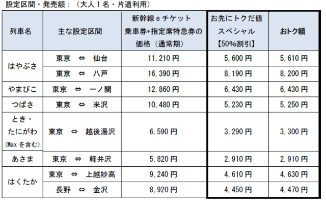 半額 キャンペーン 新幹線